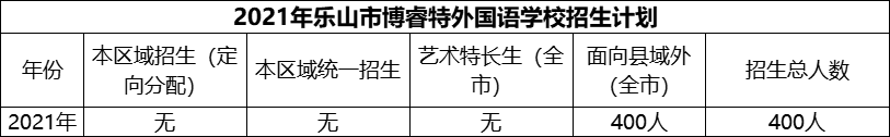 2024年樂(lè)山市博睿特外國(guó)語(yǔ)學(xué)校招生計(jì)劃是多少？