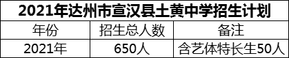 2024年達(dá)州市宣漢縣土黃中學(xué)招生計劃是多少？