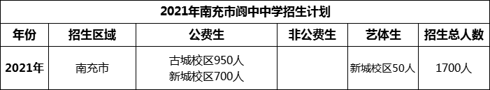 2024年南充市閬中中學(xué)招生計(jì)劃是多少？