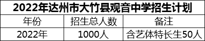 2024年達(dá)州市大竹縣觀音中學(xué)招生計劃是多少？