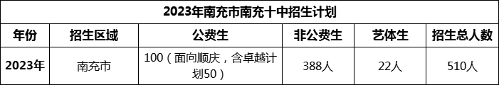 2024年南充市南充十中招生計(jì)劃是多少？
