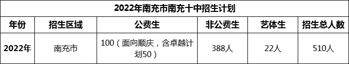 2024年南充市南充十中招生計(jì)劃是多少？
