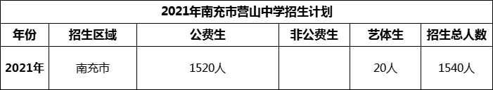 2024年南充市營山中學招生計劃是多少？