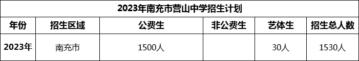 2024年南充市營山中學招生計劃是多少？