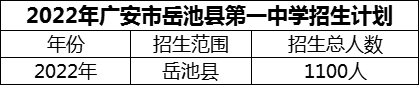 2024年廣安市岳池縣第一中學(xué)招生計劃是多少？