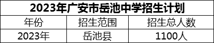 2024年廣安市岳池中學(xué)招生計劃是多少？