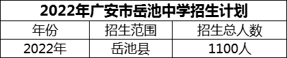 2024年廣安市岳池中學(xué)招生計劃是多少？
