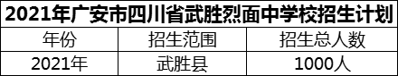 2024年廣安市四川省武勝烈面中學(xué)校招生計劃是多少？