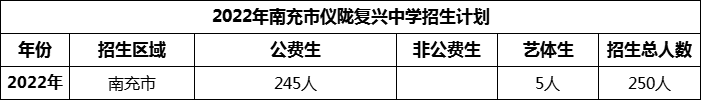 2024年南充市儀隴復興中學招生計劃是多少？