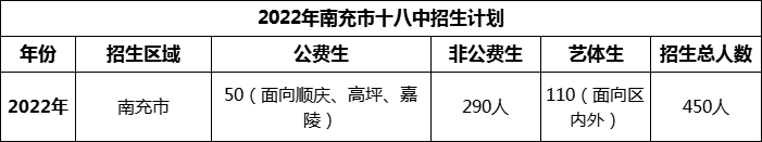 2024年南充市十八中招生計(jì)劃是多少？