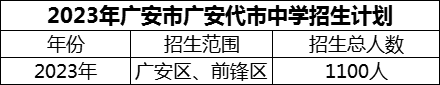 2024年廣安市廣安代市中學(xué)招生計(jì)劃是多少？