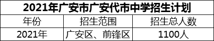 2024年廣安市廣安代市中學(xué)招生計(jì)劃是多少？