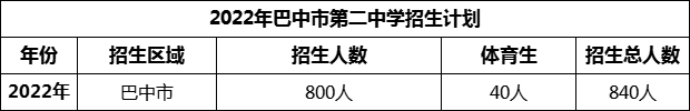 2024年巴中市第二中學(xué)招生計(jì)劃是多少？