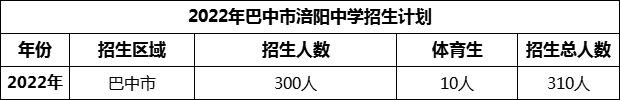 2024年巴中市涪陽中學招生計劃是多少？