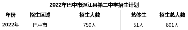 2024年巴中市通江縣第二中學(xué)招生計劃是多少？