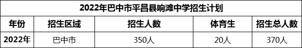 2024年巴中市平昌縣響灘中學(xué)招生計(jì)劃是多少？