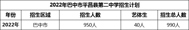 2024年巴中市平昌縣第二中學(xué)招生計劃是多少？