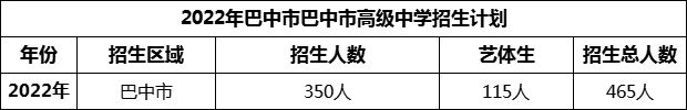 2024年巴中市巴中市高級(jí)中學(xué)招生計(jì)劃是多少？