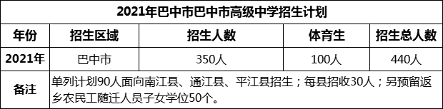 2024年巴中市巴中市高級(jí)中學(xué)招生計(jì)劃是多少？