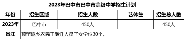 2024年巴中市巴中市高級(jí)中學(xué)招生計(jì)劃是多少？