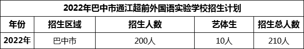 2024年巴中市通江超前外國(guó)語(yǔ)實(shí)驗(yàn)學(xué)校招生計(jì)劃是多少？