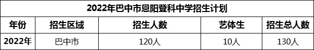 2024年巴中市恩陽登科中學(xué)招生計(jì)劃是多少？