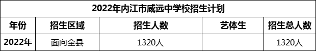 2024年內(nèi)江市威遠中學校招生計劃是多少？