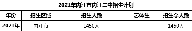 2024年內(nèi)江市隆昌縣第二中學(xué)招生計(jì)劃是多少？