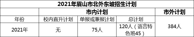2024年眉山市北外東坡招生計劃是多少？
