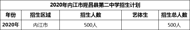 2024年內(nèi)江市隆昌縣第二中學(xué)招生計(jì)劃是多少？