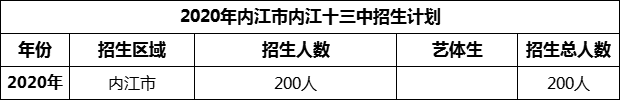 2024年內(nèi)江市第十三中學(xué)招生計(jì)劃是多少？