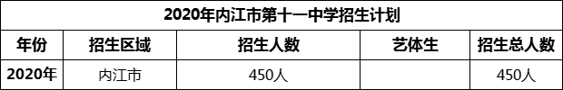 2024年內(nèi)江市第十一中學(xué)招生計劃是多少？