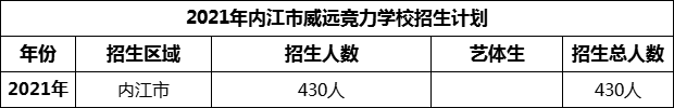 2024年內江市威遠競力學校招生計劃是多少？