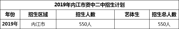2024年內(nèi)江市資中二中招生計(jì)劃是多少？