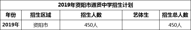 2024年資陽(yáng)市通賢中學(xué)招生計(jì)劃是多少？