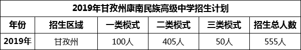 2024年甘孜州康南民族高級(jí)中學(xué)招生計(jì)劃是多少？