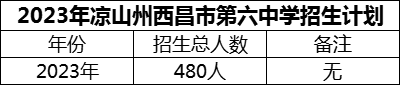 2024年涼山州西昌市第六中學(xué)招生計(jì)劃是多少？