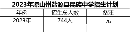 2024年涼山州鹽源縣民族中學招生計劃是多少？