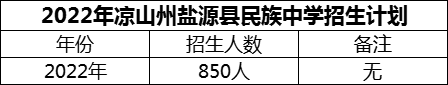 2024年涼山州鹽源縣民族中學招生計劃是多少？