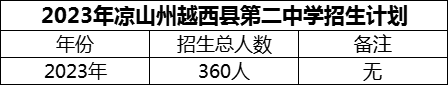 2024年涼山州越西縣第二中學(xué)招生計(jì)劃是多少？