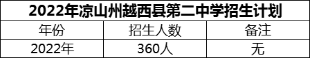 2024年涼山州越西縣第二中學(xué)招生計(jì)劃是多少？