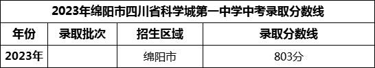 2024年綿陽市四川省科學(xué)城第一中學(xué)招生分?jǐn)?shù)是多少分？