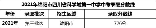 2024年綿陽市四川省科學(xué)城第一中學(xué)招生分?jǐn)?shù)是多少分？