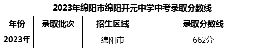 2024年綿陽市綿陽開元中學(xué)招生分數(shù)是多少分？
