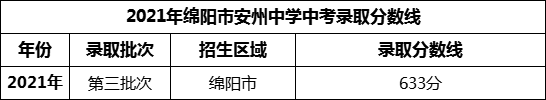 2024年綿陽(yáng)市安州中學(xué)招生分?jǐn)?shù)是多少分？