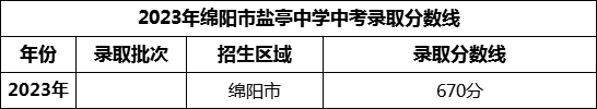 2024年綿陽市鹽亭中學(xué)招生分數(shù)是多少分？