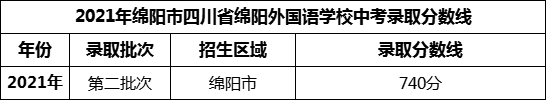 2024年綿陽市四川省綿陽外國語學(xué)校招生分?jǐn)?shù)是多少分？