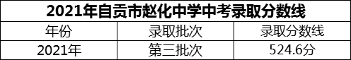 2024年自貢市趙化中學(xué)招生分?jǐn)?shù)是多少分？