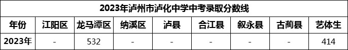 2024年瀘州市瀘化中學(xué)招生分數(shù)是多少分？