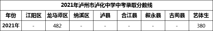 2024年瀘州市瀘化中學(xué)招生分數(shù)是多少分？
